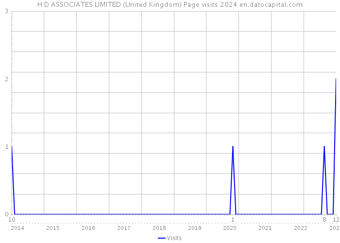 H D ASSOCIATES LIMITED (United Kingdom) Page visits 2024 