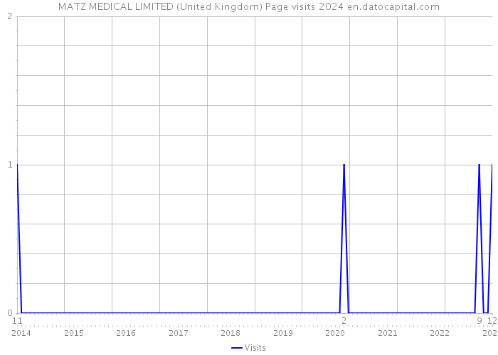 MATZ MEDICAL LIMITED (United Kingdom) Page visits 2024 