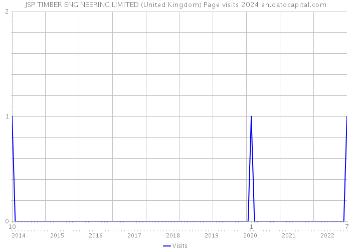 JSP TIMBER ENGINEERING LIMITED (United Kingdom) Page visits 2024 