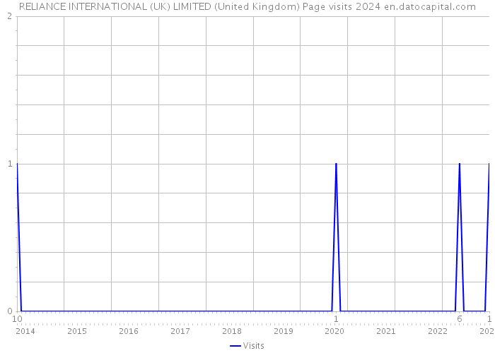 RELIANCE INTERNATIONAL (UK) LIMITED (United Kingdom) Page visits 2024 
