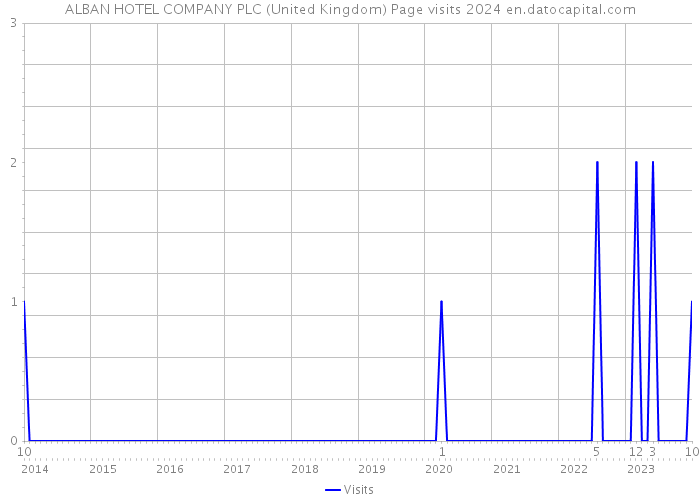 ALBAN HOTEL COMPANY PLC (United Kingdom) Page visits 2024 