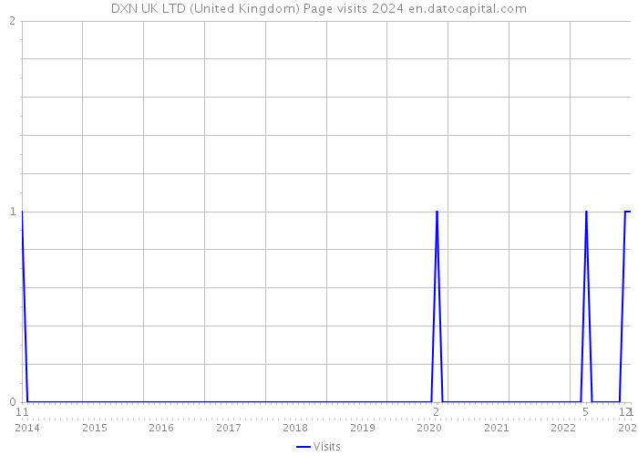 DXN UK LTD (United Kingdom) Page visits 2024 
