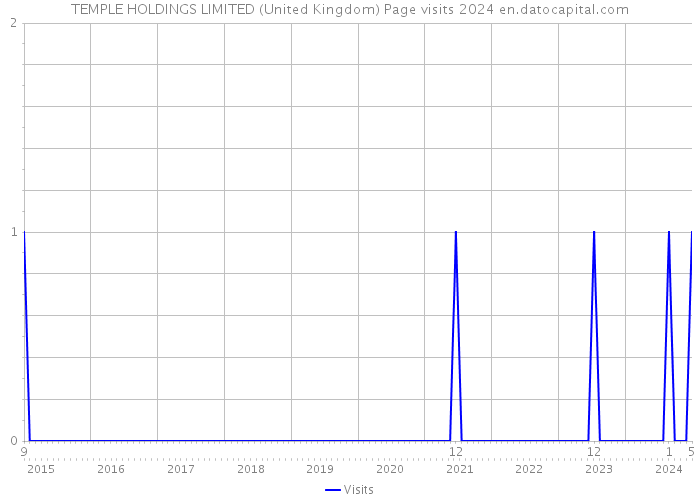 TEMPLE HOLDINGS LIMITED (United Kingdom) Page visits 2024 