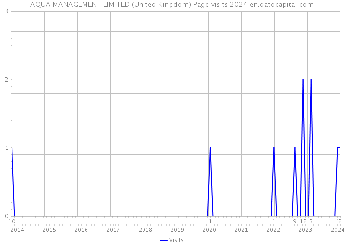 AQUA MANAGEMENT LIMITED (United Kingdom) Page visits 2024 