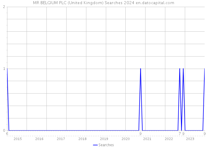 MR BELGIUM PLC (United Kingdom) Searches 2024 