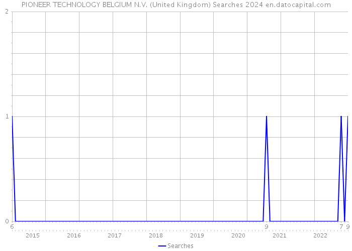 PIONEER TECHNOLOGY BELGIUM N.V. (United Kingdom) Searches 2024 