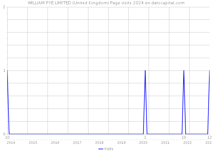 WILLIAM PYE LIMITED (United Kingdom) Page visits 2024 