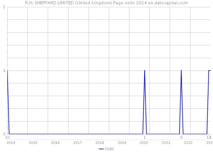 R.H. SHEPPARD LIMITED (United Kingdom) Page visits 2024 