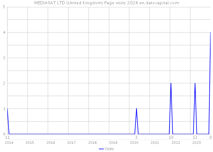 MEDIASAT LTD (United Kingdom) Page visits 2024 