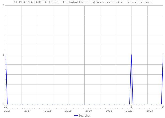 GP PHARMA LABORATORIES LTD (United Kingdom) Searches 2024 