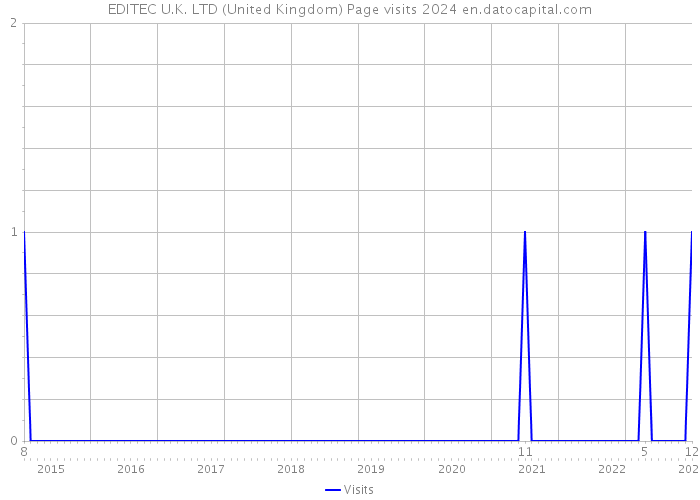 EDITEC U.K. LTD (United Kingdom) Page visits 2024 