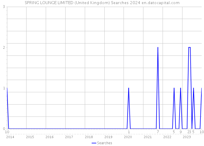 SPRING LOUNGE LIMITED (United Kingdom) Searches 2024 