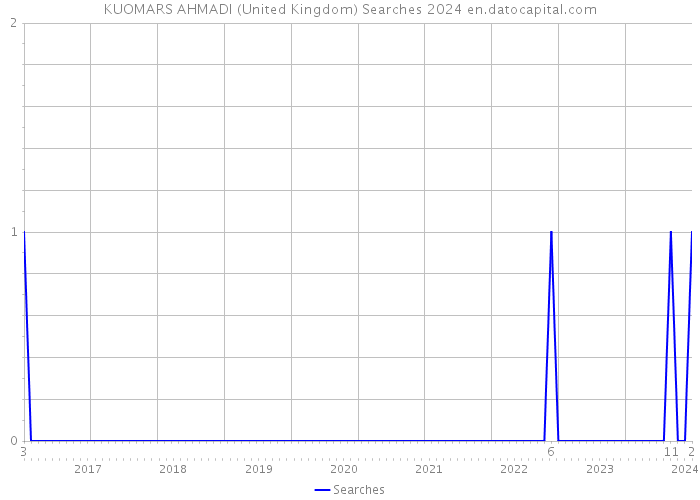 KUOMARS AHMADI (United Kingdom) Searches 2024 