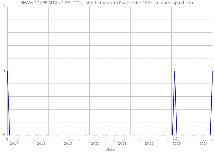 SHAW SCAFFOLDING 88 LTD (United Kingdom) Page visits 2024 
