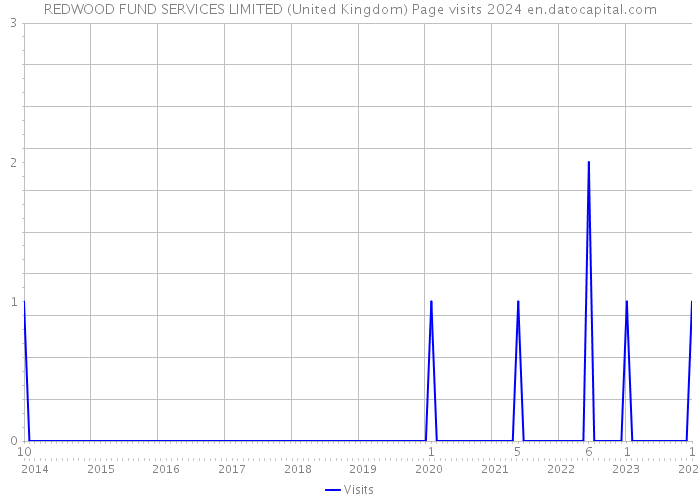 REDWOOD FUND SERVICES LIMITED (United Kingdom) Page visits 2024 