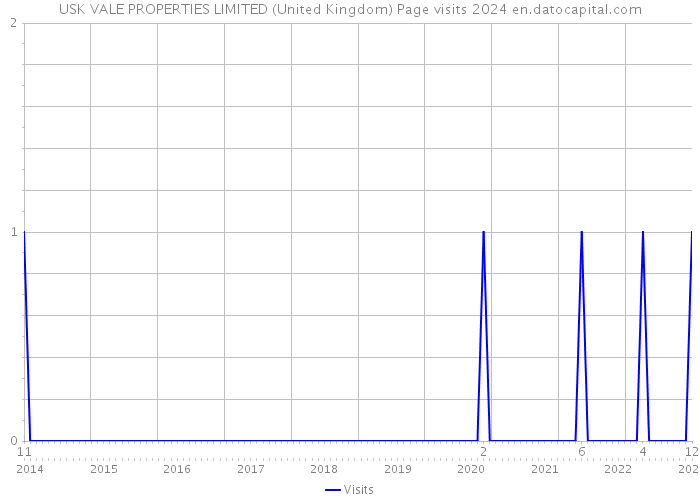 USK VALE PROPERTIES LIMITED (United Kingdom) Page visits 2024 