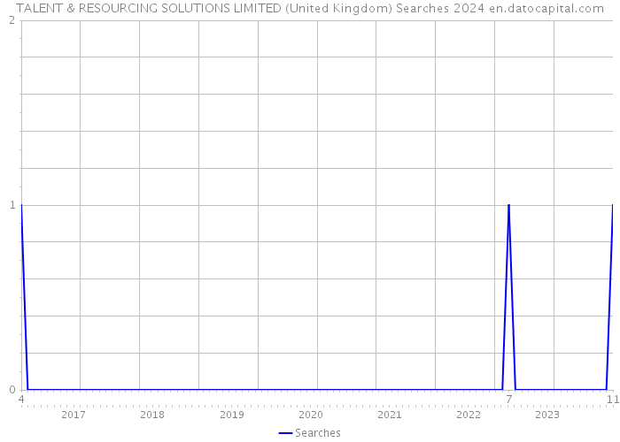TALENT & RESOURCING SOLUTIONS LIMITED (United Kingdom) Searches 2024 