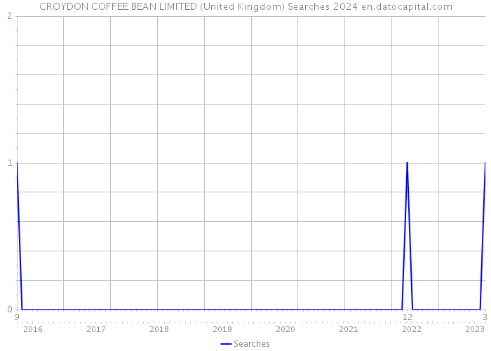 CROYDON COFFEE BEAN LIMITED (United Kingdom) Searches 2024 