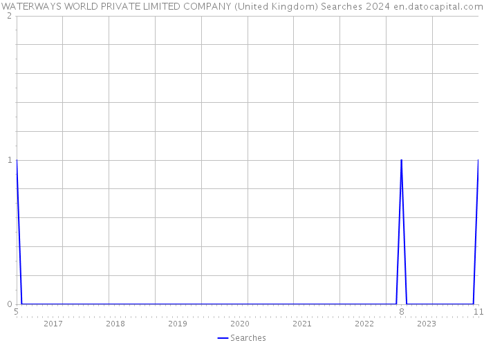 WATERWAYS WORLD PRIVATE LIMITED COMPANY (United Kingdom) Searches 2024 