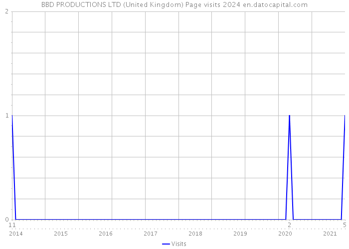 BBD PRODUCTIONS LTD (United Kingdom) Page visits 2024 