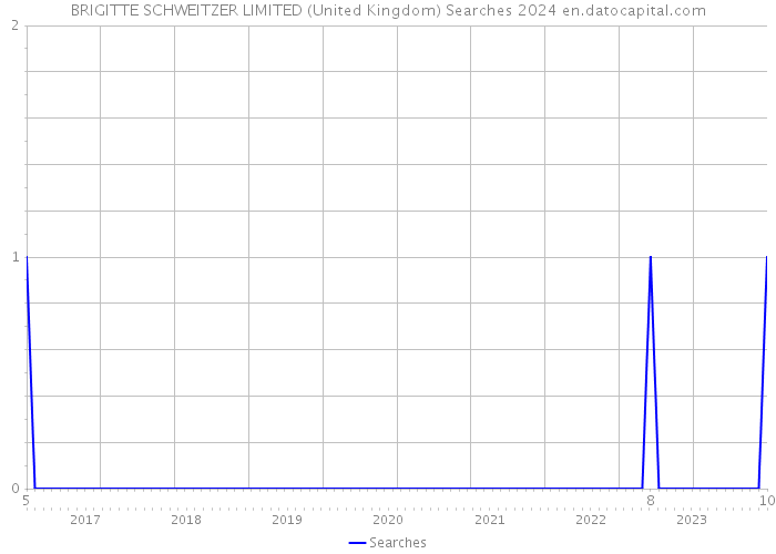 BRIGITTE SCHWEITZER LIMITED (United Kingdom) Searches 2024 
