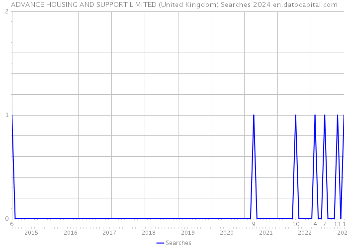 ADVANCE HOUSING AND SUPPORT LIMITED (United Kingdom) Searches 2024 
