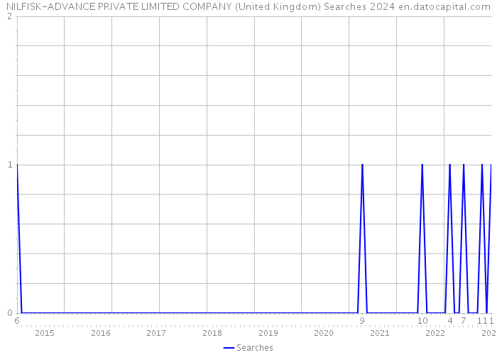 NILFISK-ADVANCE PRIVATE LIMITED COMPANY (United Kingdom) Searches 2024 