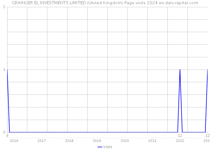 GRAINGER EL INVESTMENTS LIMITED (United Kingdom) Page visits 2024 