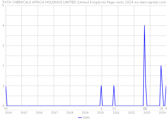TATA CHEMICALS AFRICA HOLDINGS LIMITED (United Kingdom) Page visits 2024 