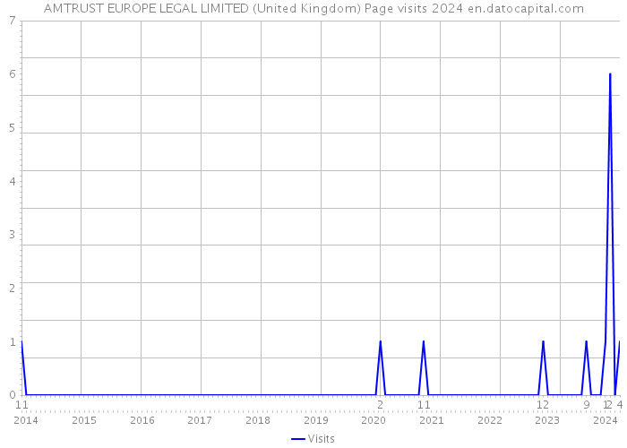 AMTRUST EUROPE LEGAL LIMITED (United Kingdom) Page visits 2024 