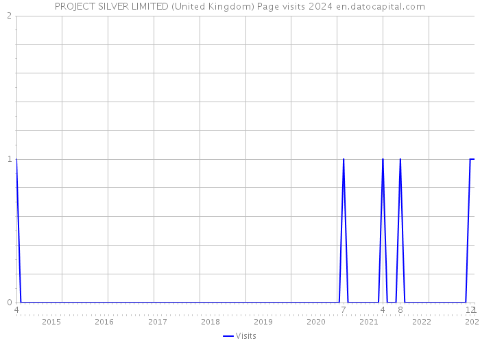 PROJECT SILVER LIMITED (United Kingdom) Page visits 2024 
