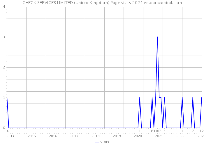 CHECK SERVICES LIMITED (United Kingdom) Page visits 2024 