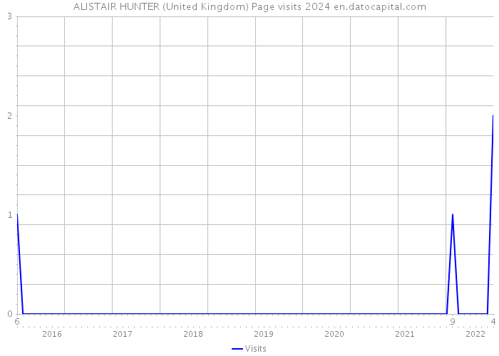 ALISTAIR HUNTER (United Kingdom) Page visits 2024 
