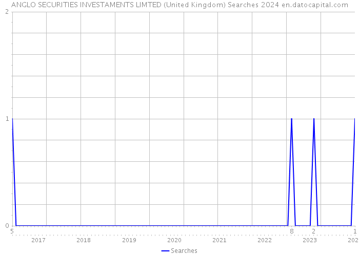 ANGLO SECURITIES INVESTAMENTS LIMTED (United Kingdom) Searches 2024 
