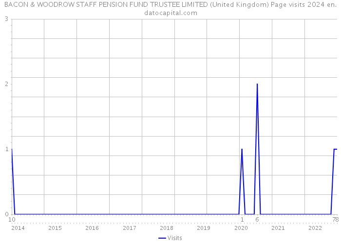 BACON & WOODROW STAFF PENSION FUND TRUSTEE LIMITED (United Kingdom) Page visits 2024 