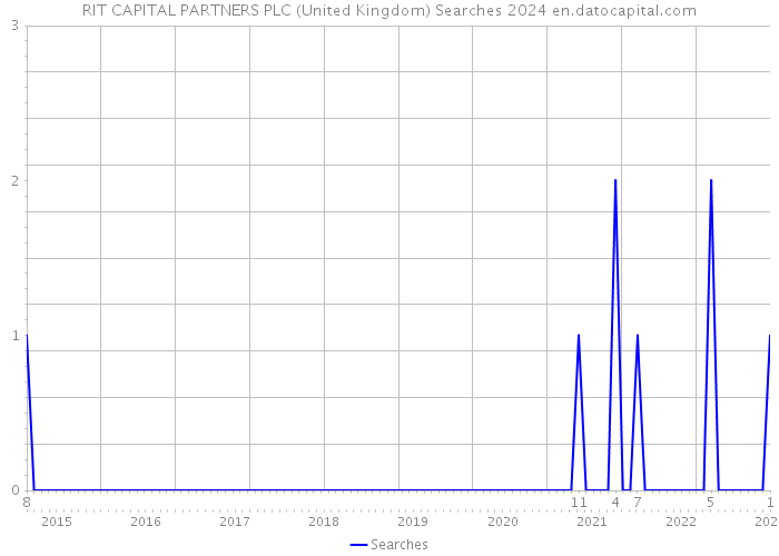 RIT CAPITAL PARTNERS PLC (United Kingdom) Searches 2024 