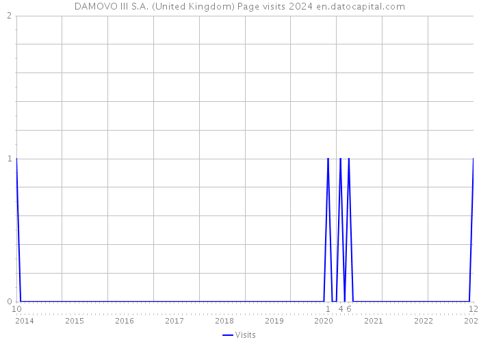 DAMOVO III S.A. (United Kingdom) Page visits 2024 