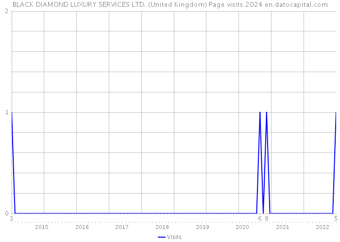 BLACK DIAMOND LUXURY SERVICES LTD. (United Kingdom) Page visits 2024 