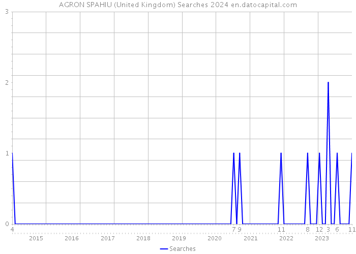 AGRON SPAHIU (United Kingdom) Searches 2024 