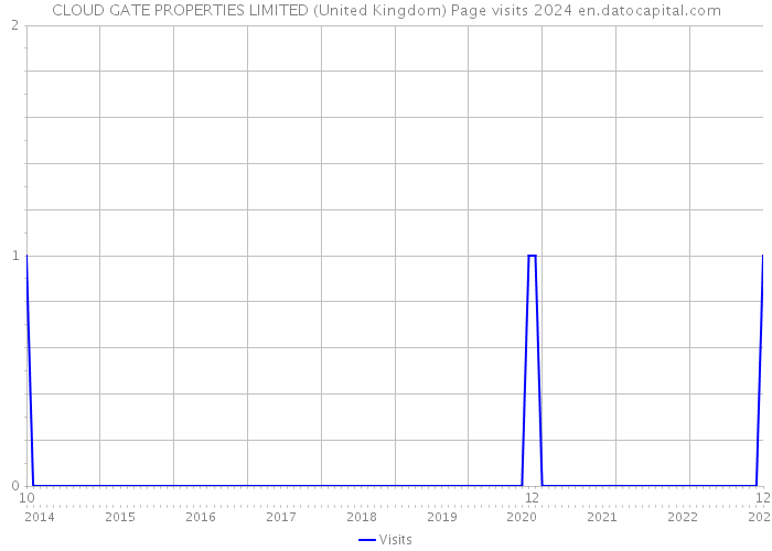 CLOUD GATE PROPERTIES LIMITED (United Kingdom) Page visits 2024 