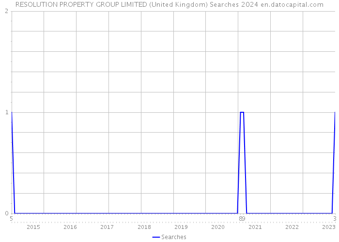 RESOLUTION PROPERTY GROUP LIMITED (United Kingdom) Searches 2024 