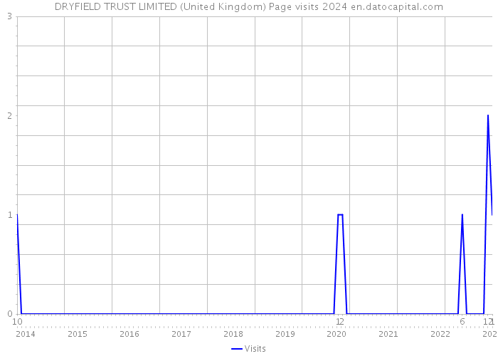 DRYFIELD TRUST LIMITED (United Kingdom) Page visits 2024 