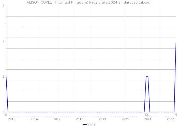 ALISON CORLETT (United Kingdom) Page visits 2024 