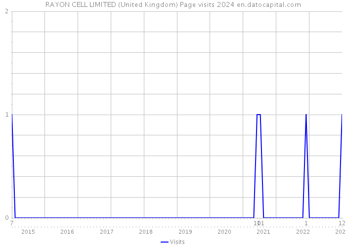 RAYON CELL LIMITED (United Kingdom) Page visits 2024 