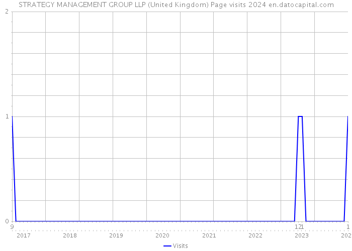 STRATEGY MANAGEMENT GROUP LLP (United Kingdom) Page visits 2024 