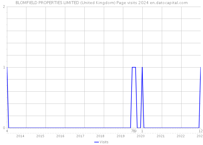 BLOMFIELD PROPERTIES LIMITED (United Kingdom) Page visits 2024 