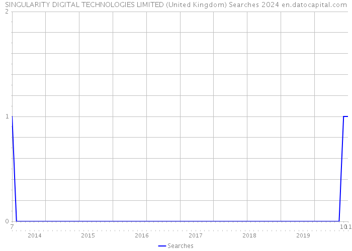 SINGULARITY DIGITAL TECHNOLOGIES LIMITED (United Kingdom) Searches 2024 