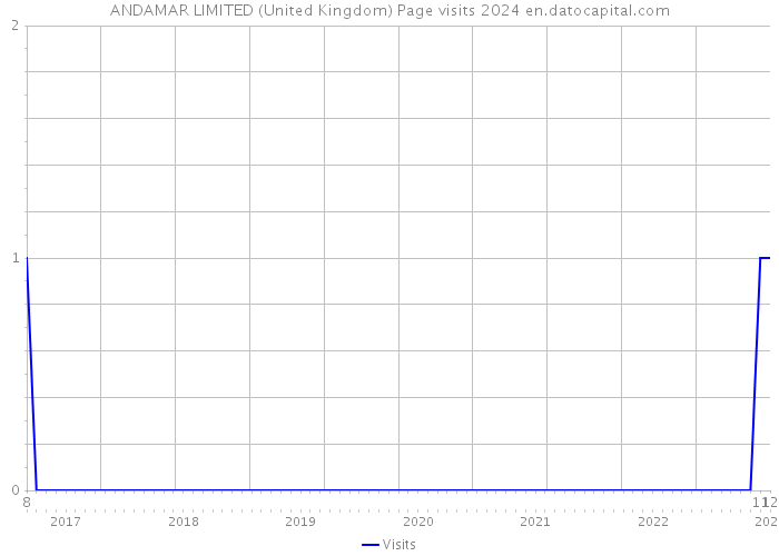 ANDAMAR LIMITED (United Kingdom) Page visits 2024 