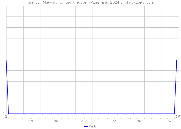Jasmeen Matwala (United Kingdom) Page visits 2024 