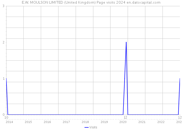 E.W. MOULSON LIMITED (United Kingdom) Page visits 2024 